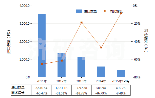 2011-2015年9月中國(guó)非零售與棉混紡其他合纖短纖紗線(混紡指按重量計(jì)其他合成纖維短纖含量在85%以下)(HS55099200)進(jìn)口量及增速統(tǒng)計(jì)
